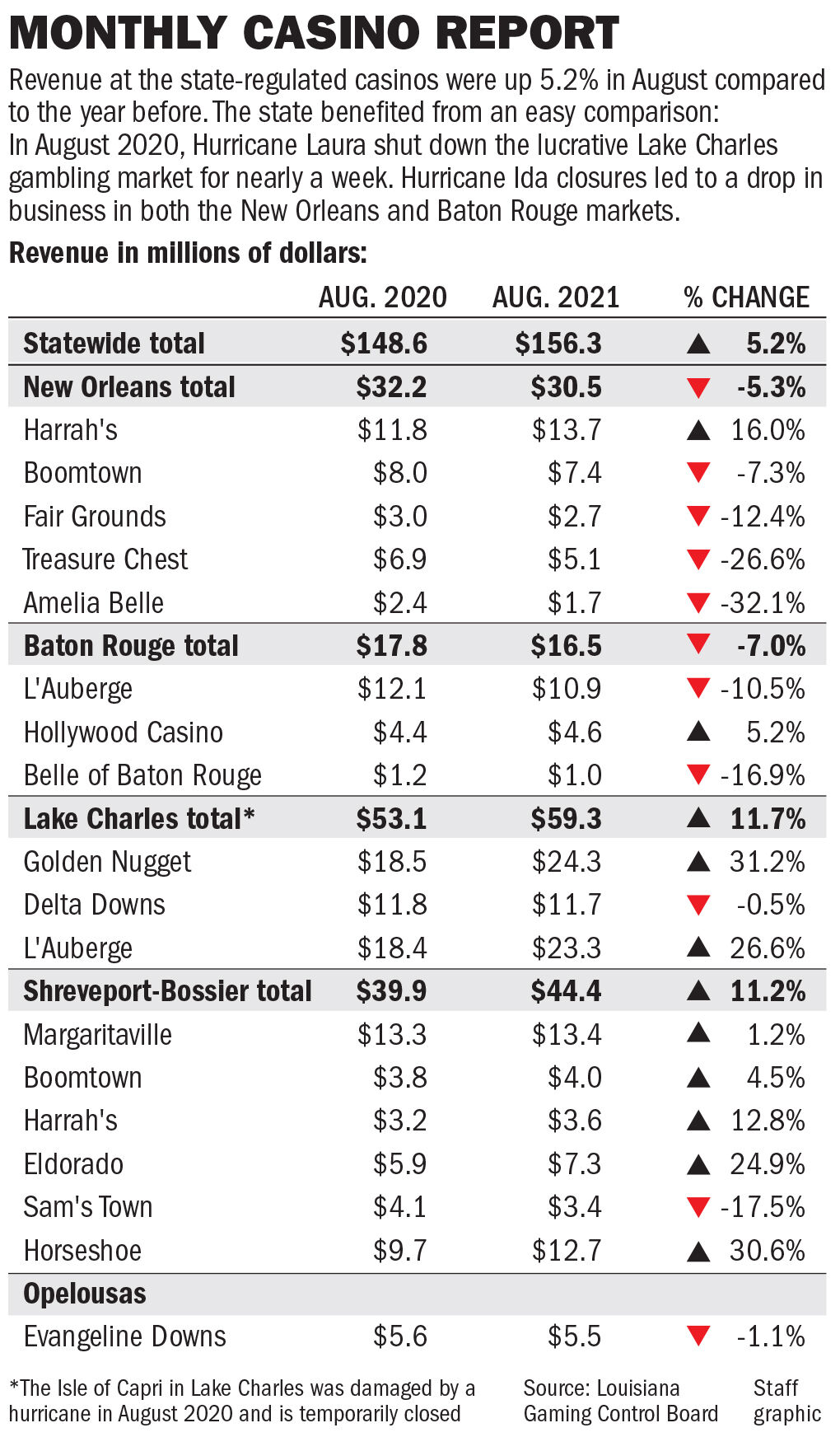 091821 Casino revenue graphic